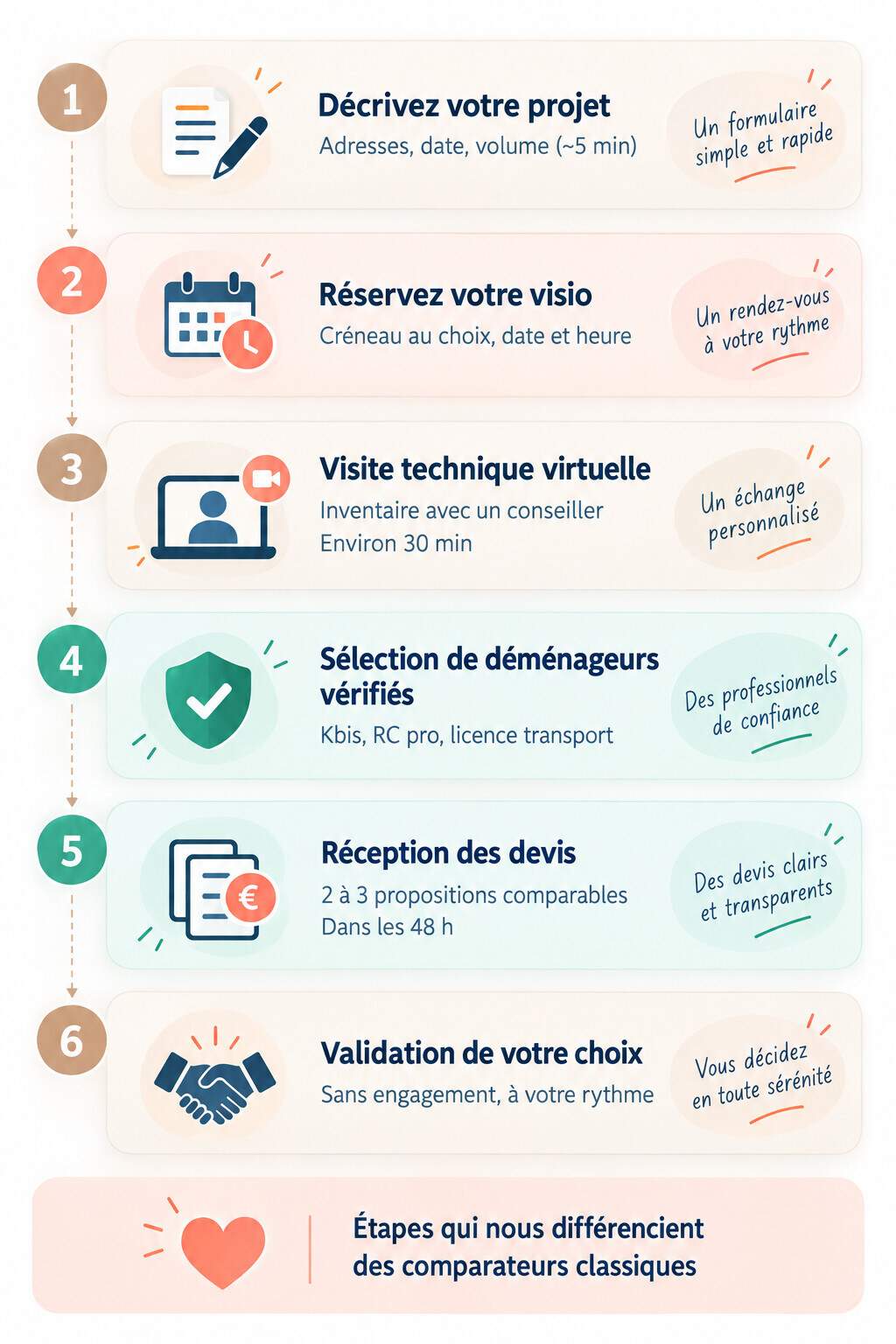 Comment fonctionne notre comparateur de déménageurs