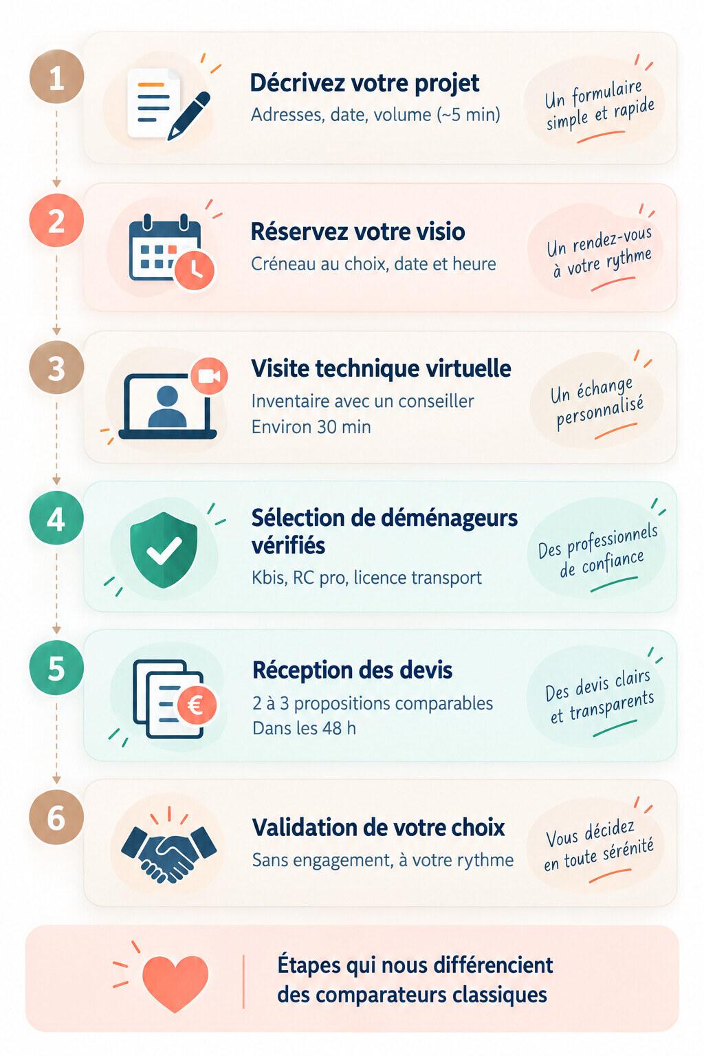Les 6 étapes du parcours comparateur