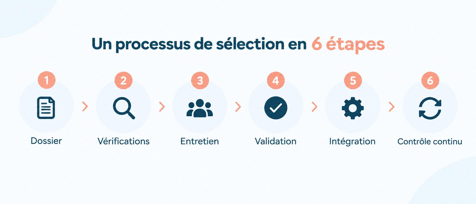 Un processus de sélection en 6 étapes