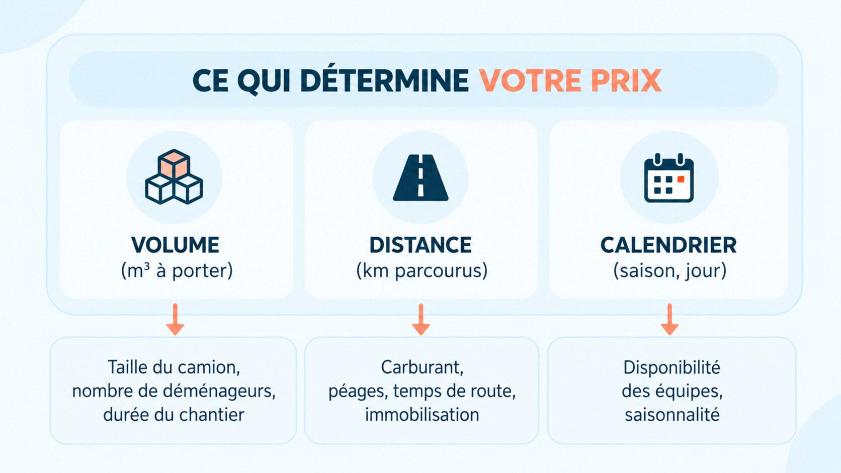 Ce qui détermine votre prix
