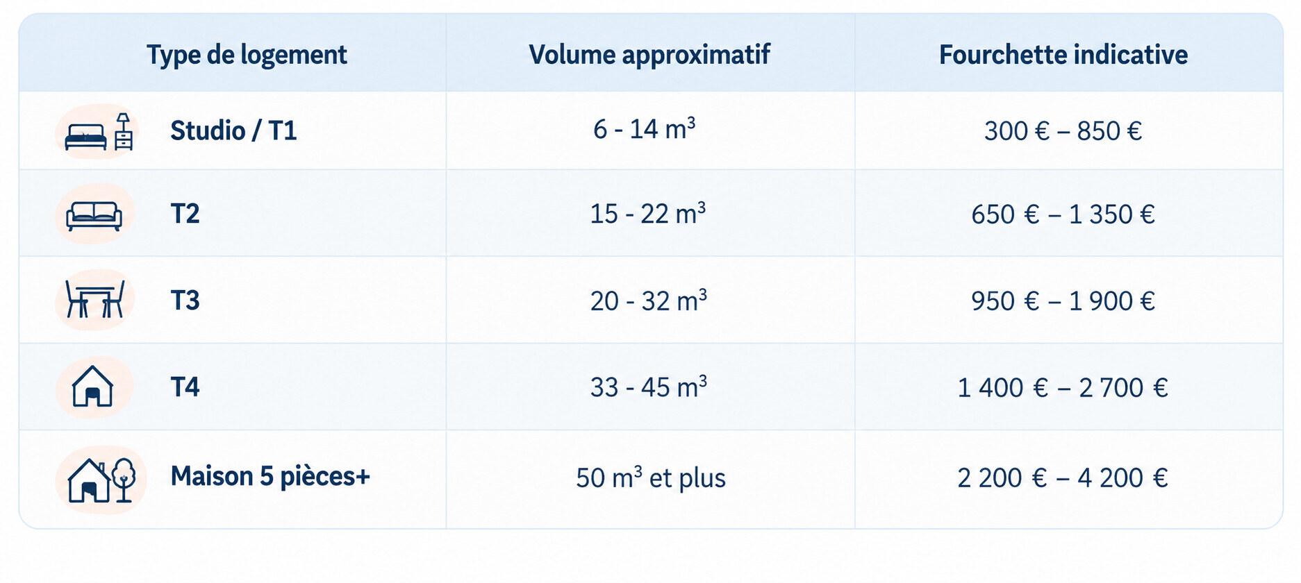 Fourchettes indicatives — courte distance