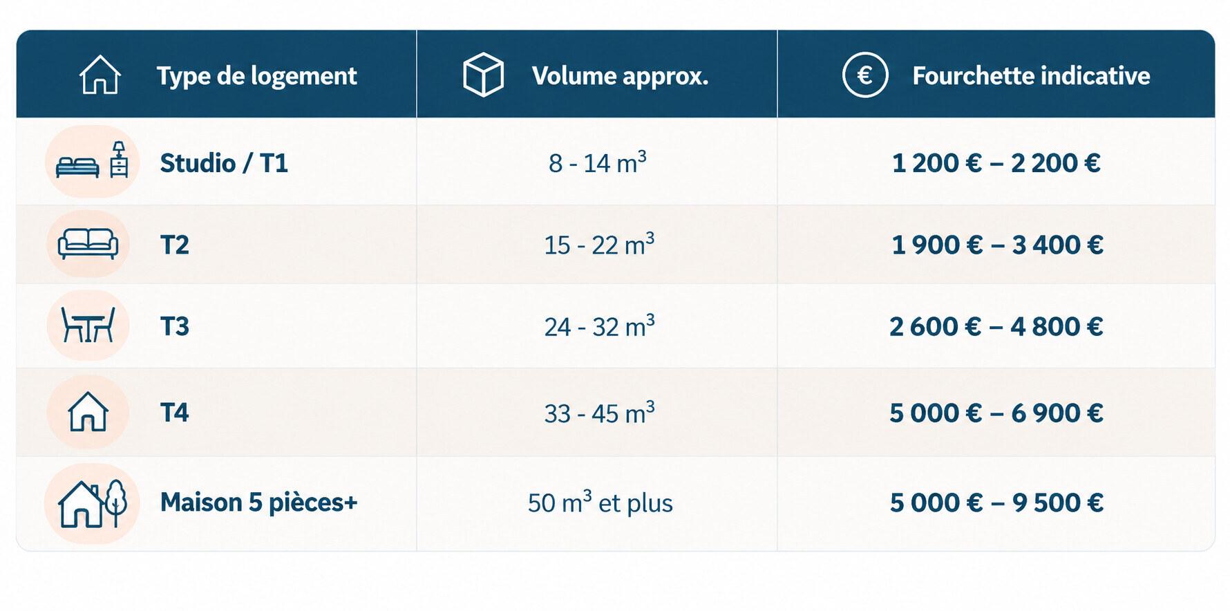 Fourchettes indicatives — longue distance