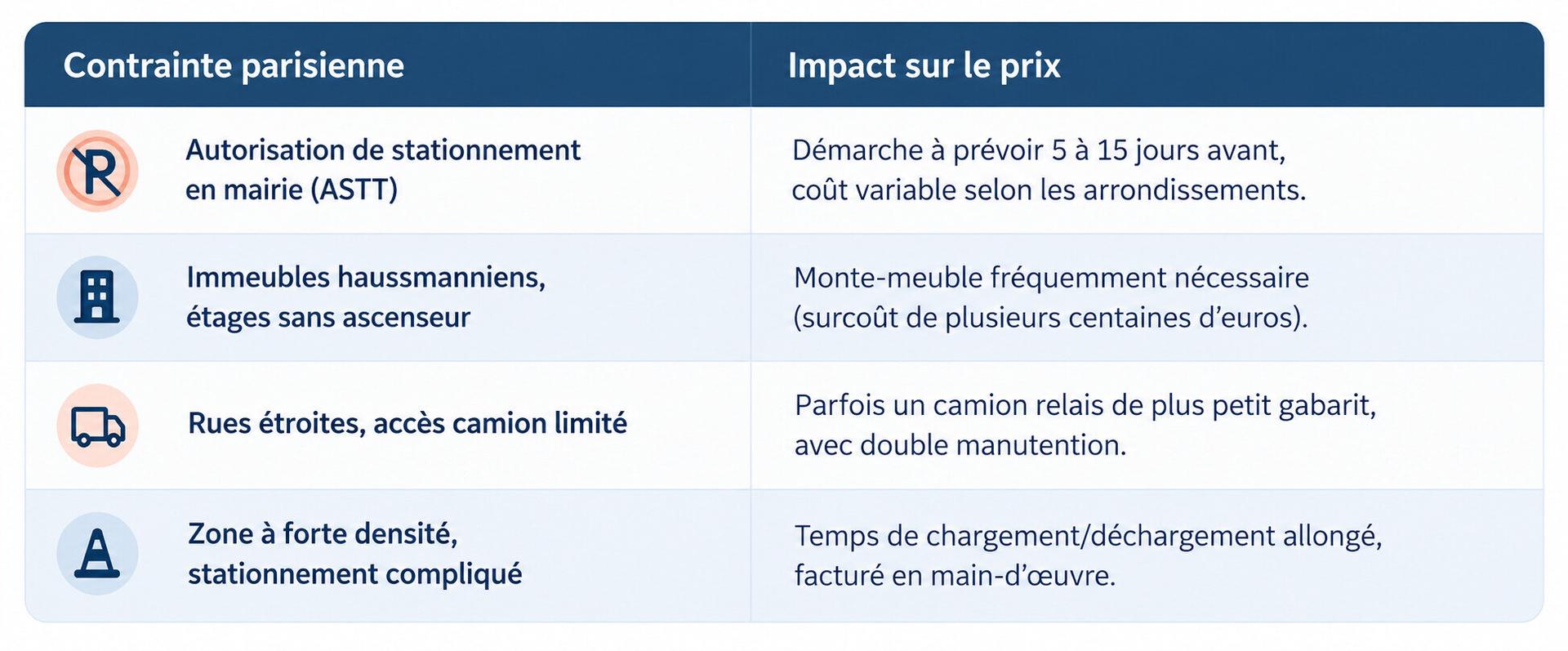 Contraintes parisiennes et impact sur le prix