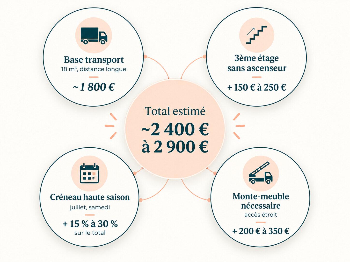 Cas Camille : décomposition du devis estimé