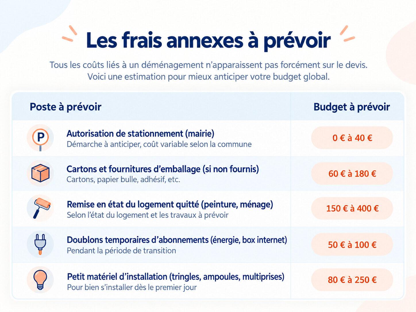 Les frais annexes à prévoir