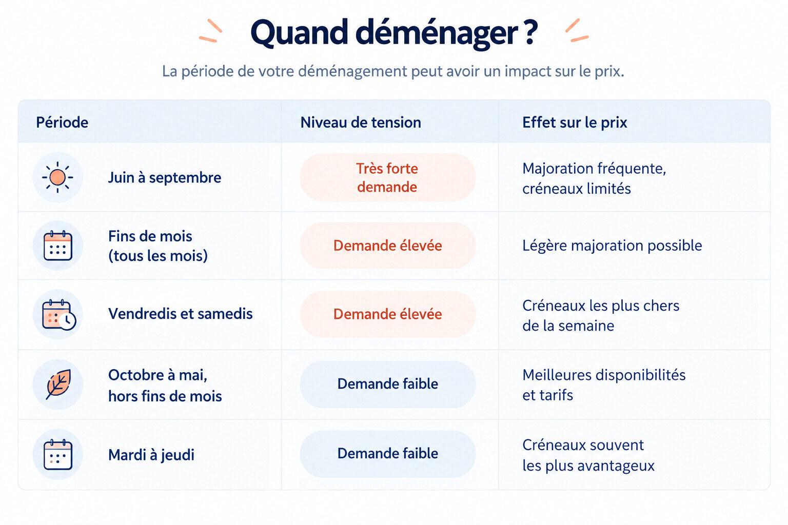 Quand déménager ? Impact de la période sur le prix