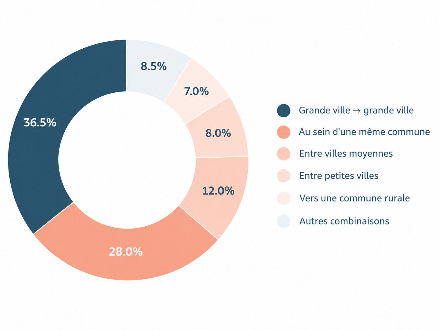 Entre quels types de territoires les Français déménagent-ils ?