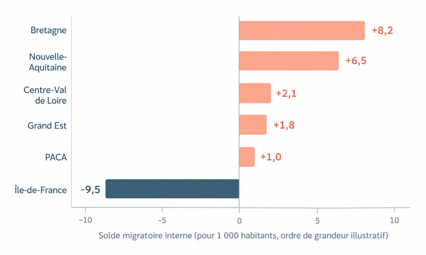Solde migratoire interne par région