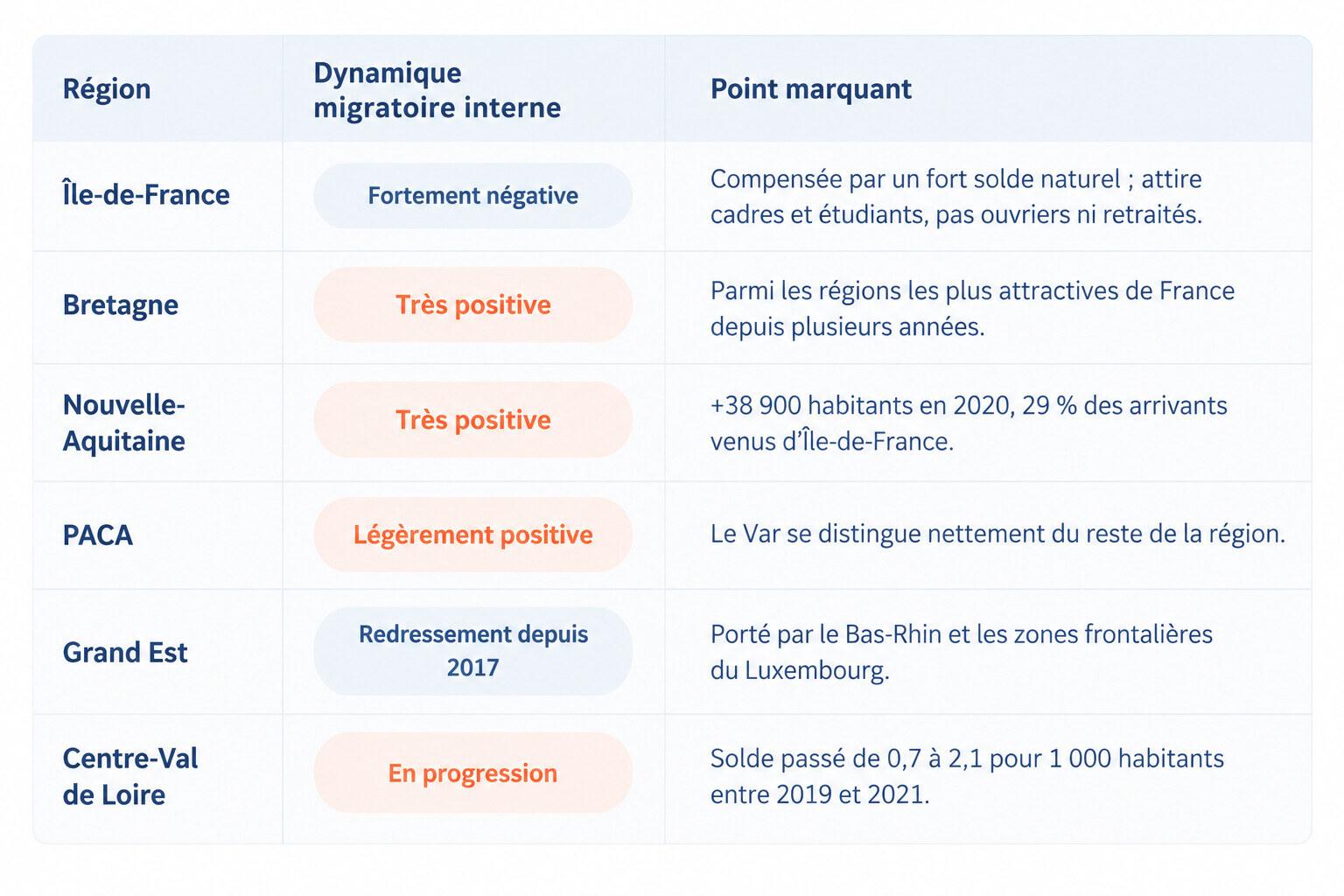 Tableau récapitulatif des dynamiques migratoires par région