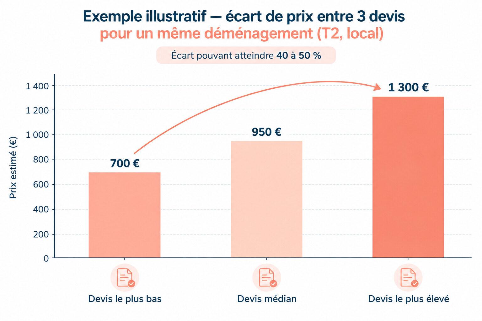 Écart de prix entre 3 devis pour un même déménagement