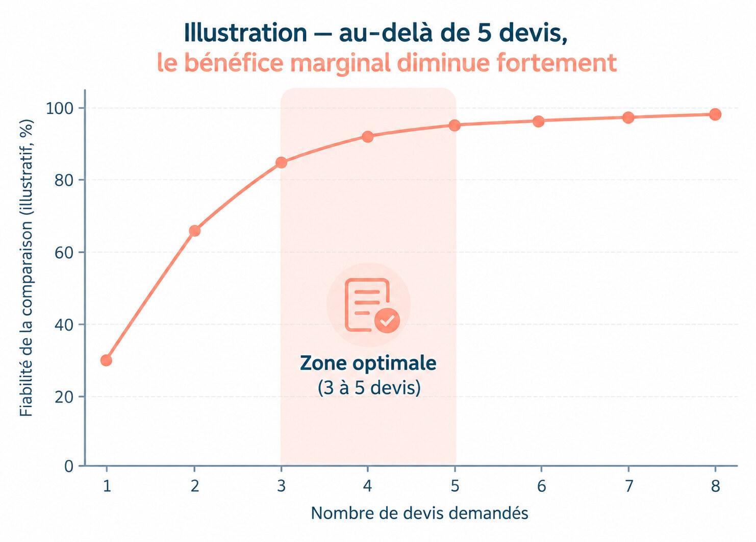 Zone optimale : 3 à 5 devis