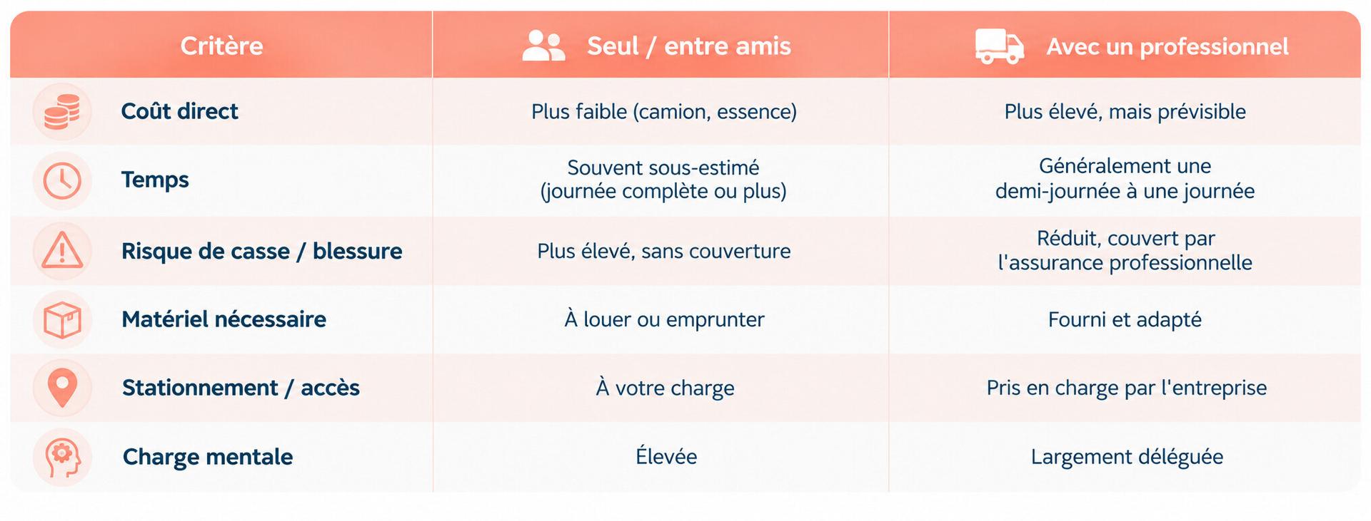 Tableau comparatif : seul ou avec un professionnel