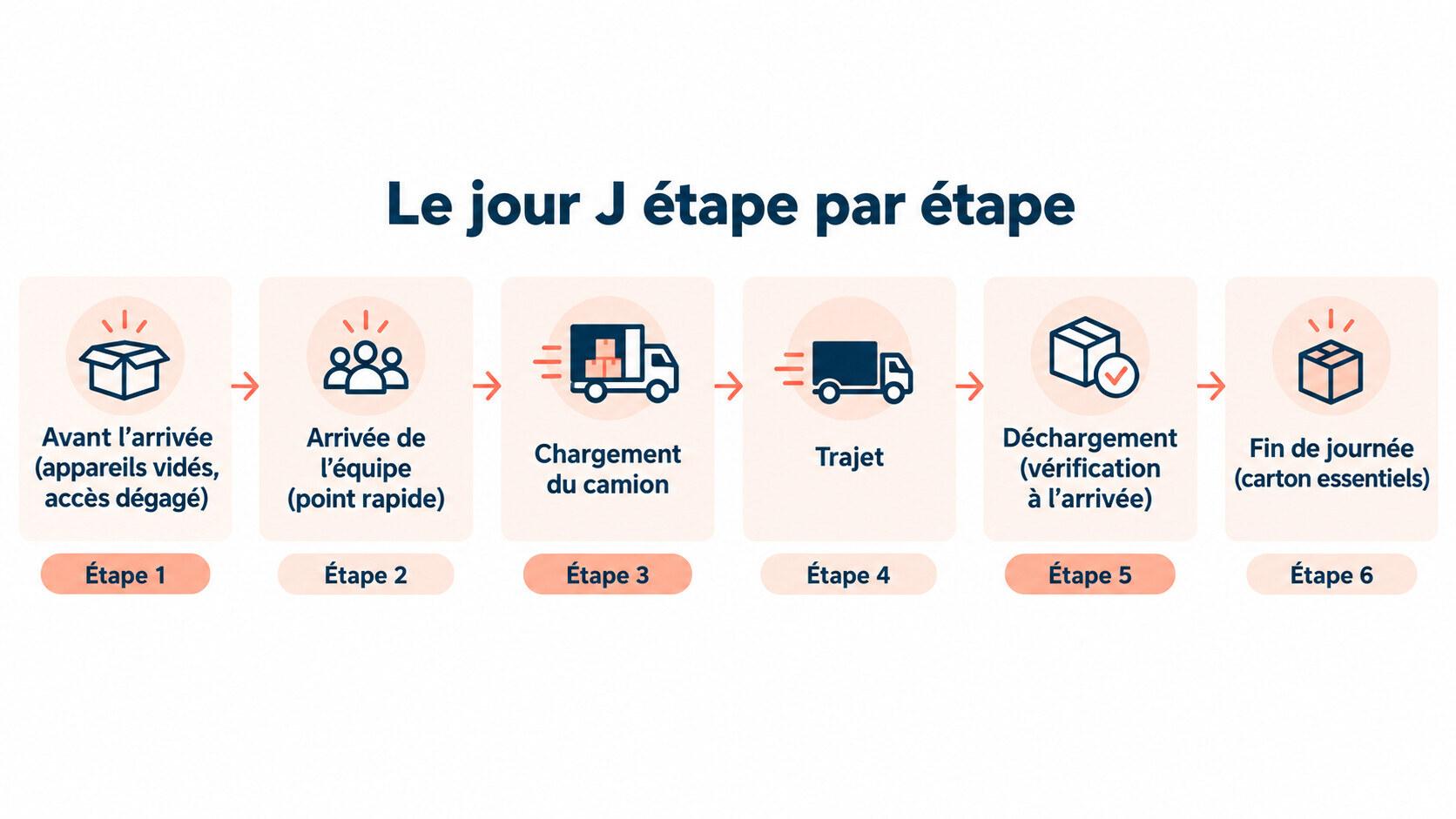 Le jour J étape par étape