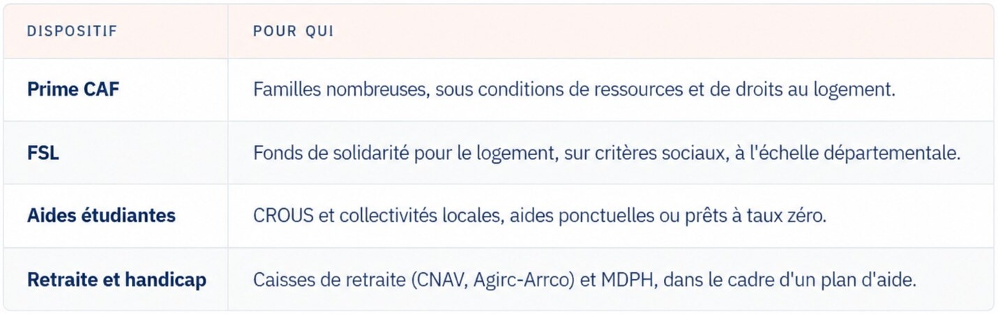 Aides financières pour un déménagement à Paris