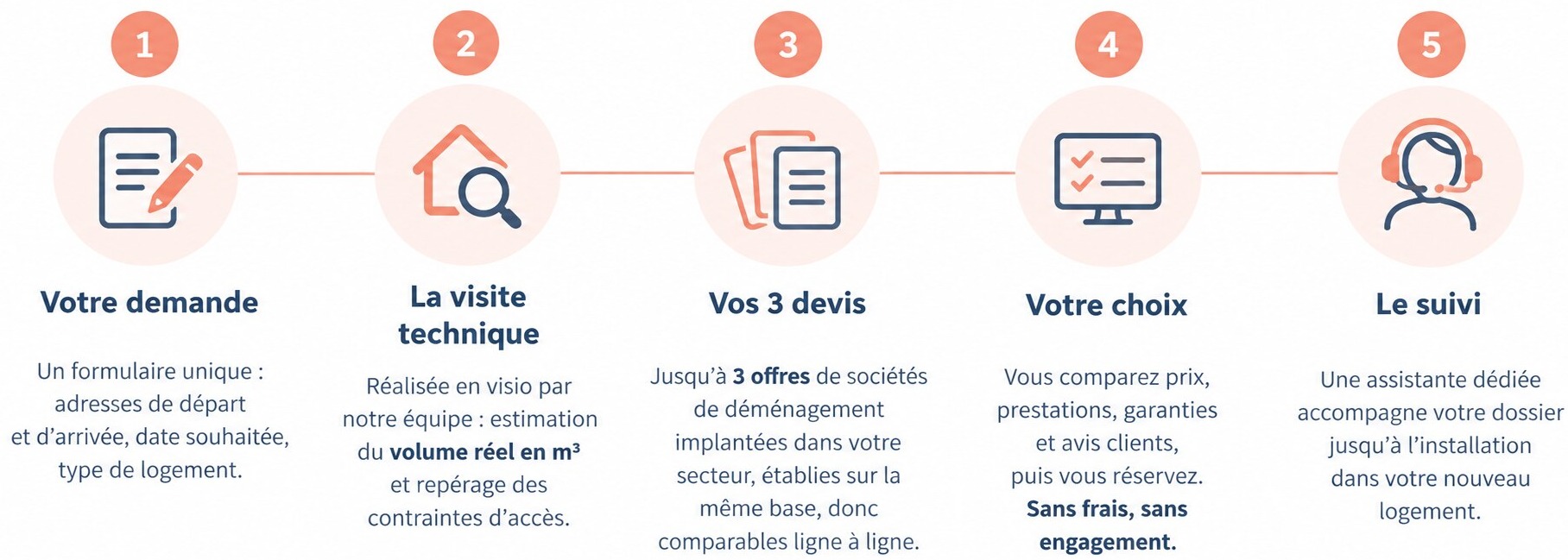 Comment fonctionne le comparateur Déménageons Ensemble