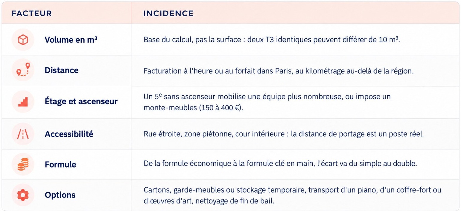 6 facteurs qui font varier le tarif d'un déménagement à Paris