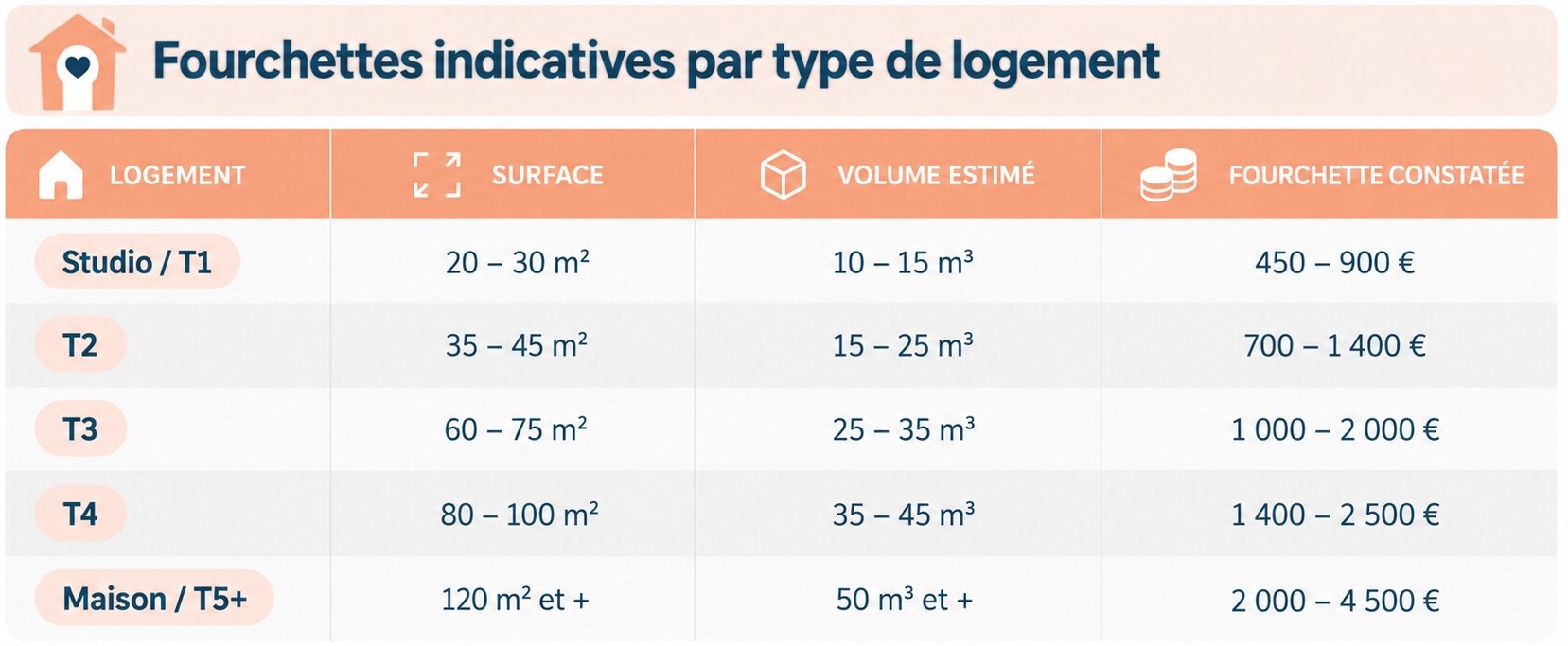 Tarifs indicatifs déménagement Paris