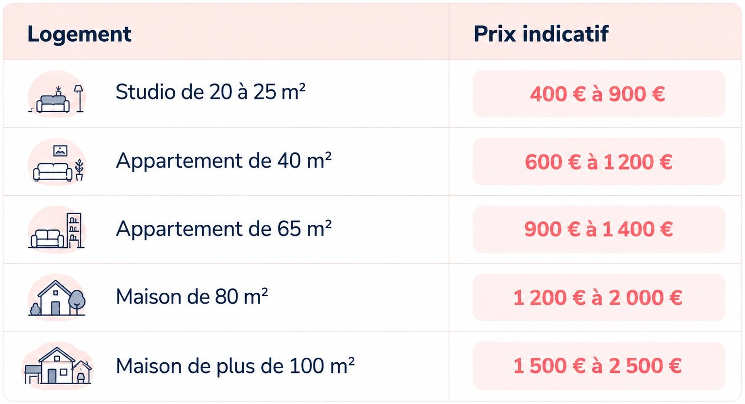 Fourchettes de prix par surface dans le Val-d'Oise